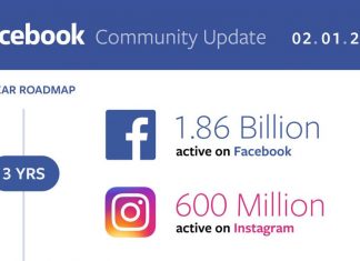 Facebook a atins un nou record de utilizatori în 2017