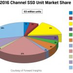 Kingston este al doilea producător de SSD-uri la nivel mondial în 2016 Kingston SSD Market Share